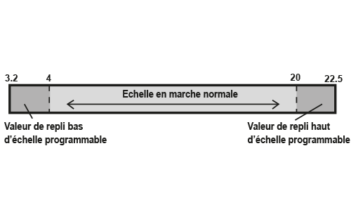 fonction de detection de panne schema