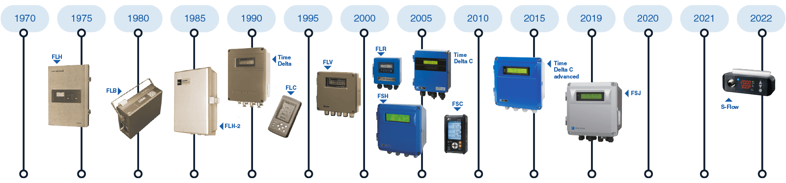 histoire-des-debitmetres-a-ultrasons-fuji-electric-fuji-electric-en