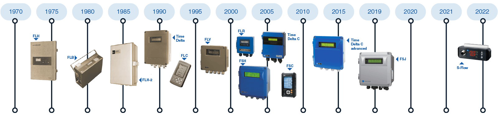 story of ultrasonic flow meters