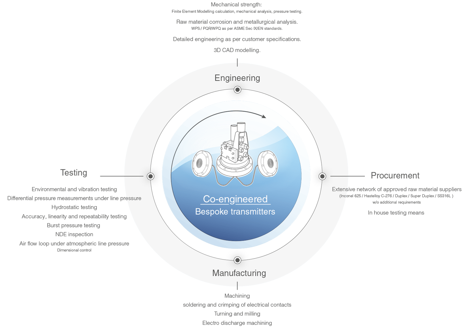 engineering procurement manufacturing testing