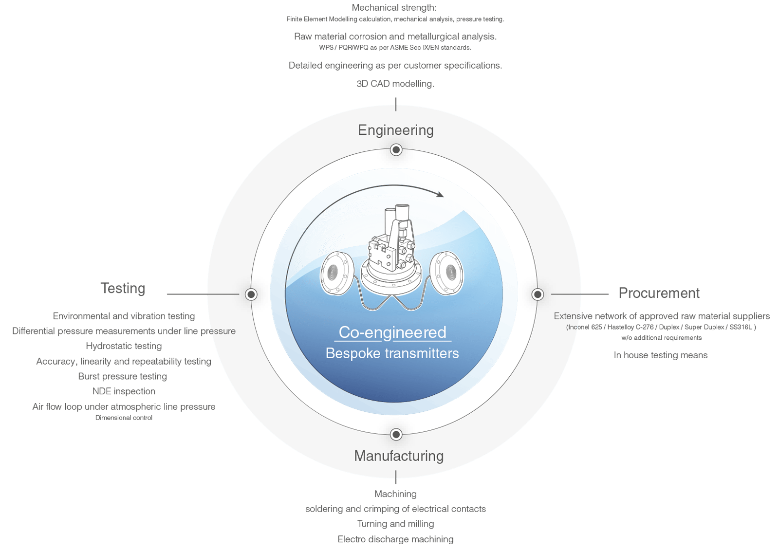 проектирование закупка производство тестирование схемы