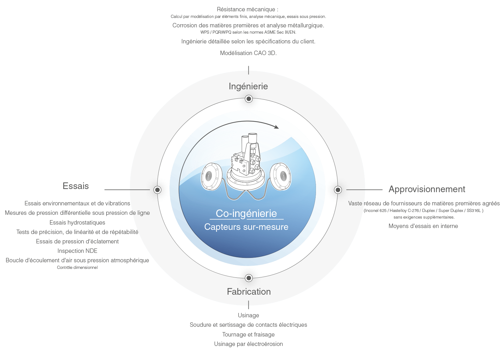 ingenierie approvisionnement fabrication essais schema