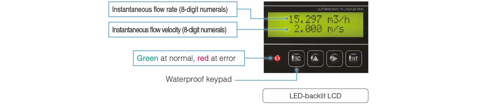 diagrama de interfaz de operador accesible