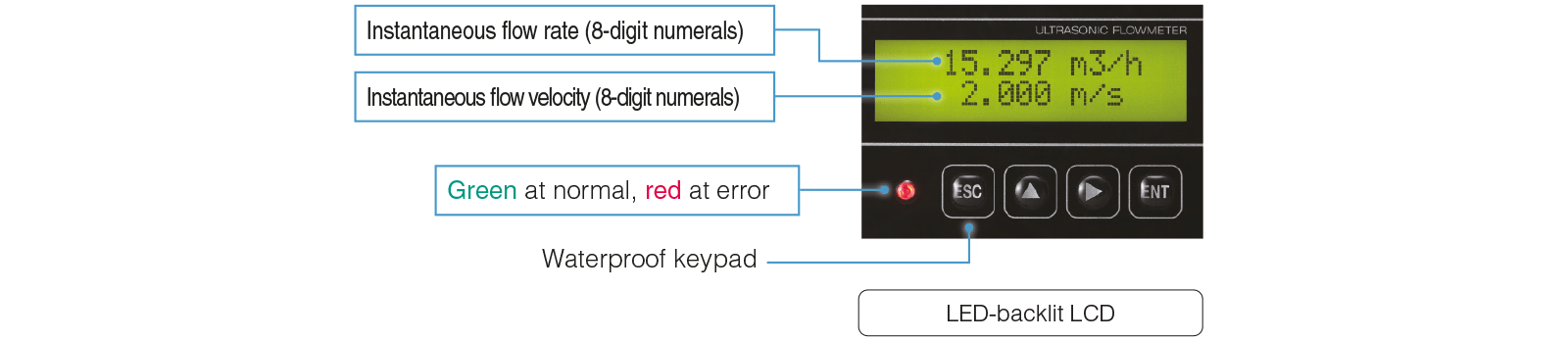 accessible operator interface schematic