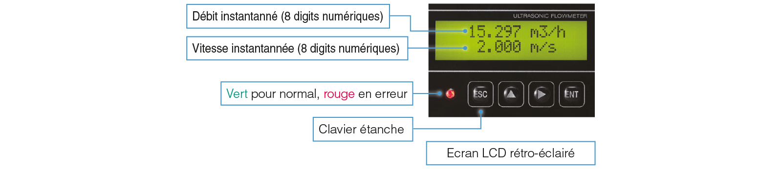 interface operateur accessible schema