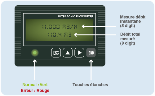 interface operateur simple et intuitive schema