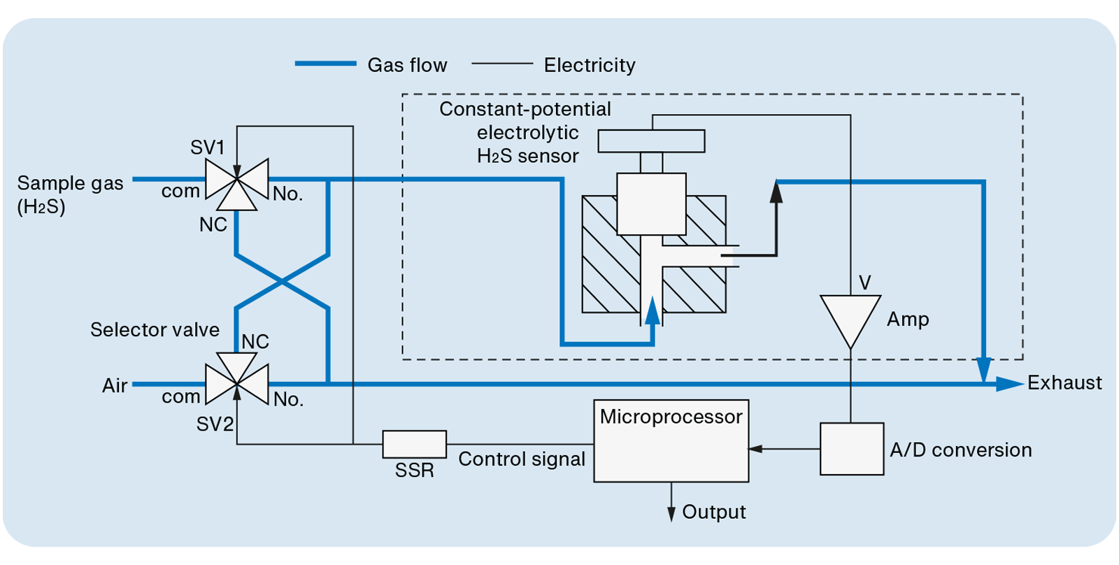 como medir o sulfureto de hidrogénio em diagrama contínuo