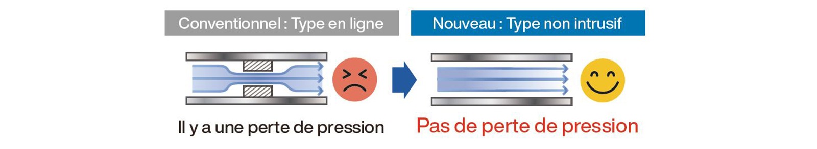 l-avantage-d-une-faible-perte-de-pression-schema-fr