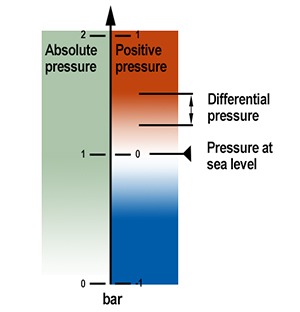 الضغط النسبي يمثل فرق الضغط en