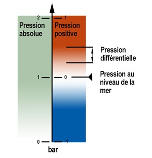 la-pression-relative-represente-la-difference-de-pression-fr