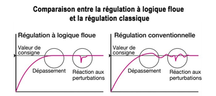 la-regulation-a-logique-floue-avec-auto-reglage-schema-fr