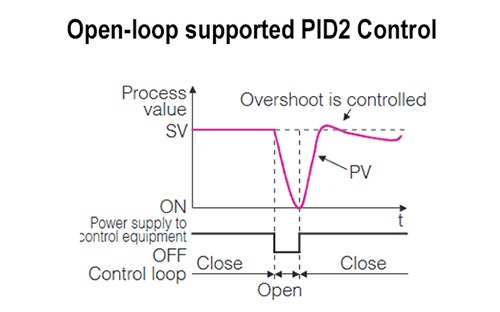 Open-loop supported PID2 control
