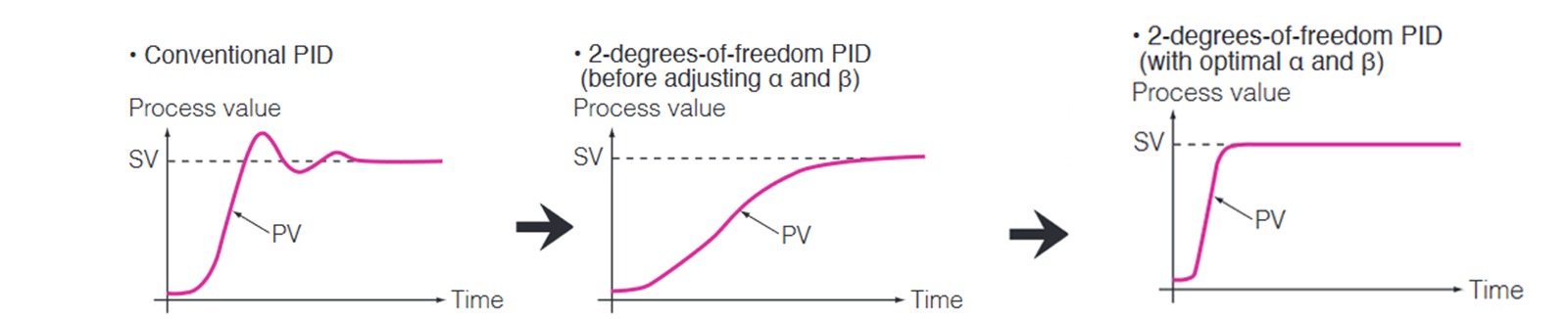 la-regulation-pid-a-2-degres-de-liberty-schema-de