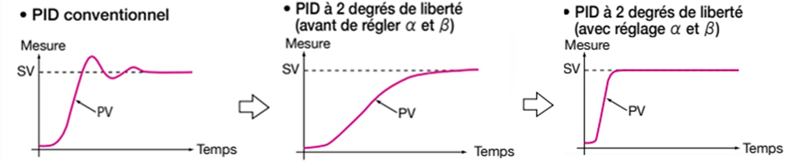 la-regulation-pid-a-2-degres-de-liberte-schema-fr