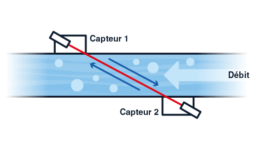 le-role-des-implusions-ultrasoniques-et-du-temps-de-transit-schema-fr
