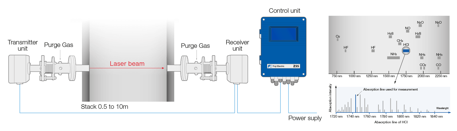 The advantages of laser oxygen analysers :
