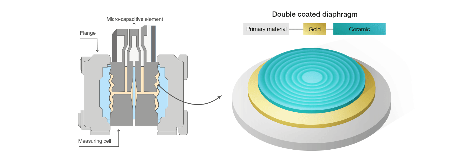 Diagrama do sensor de pressão de membrana para hidrogénio