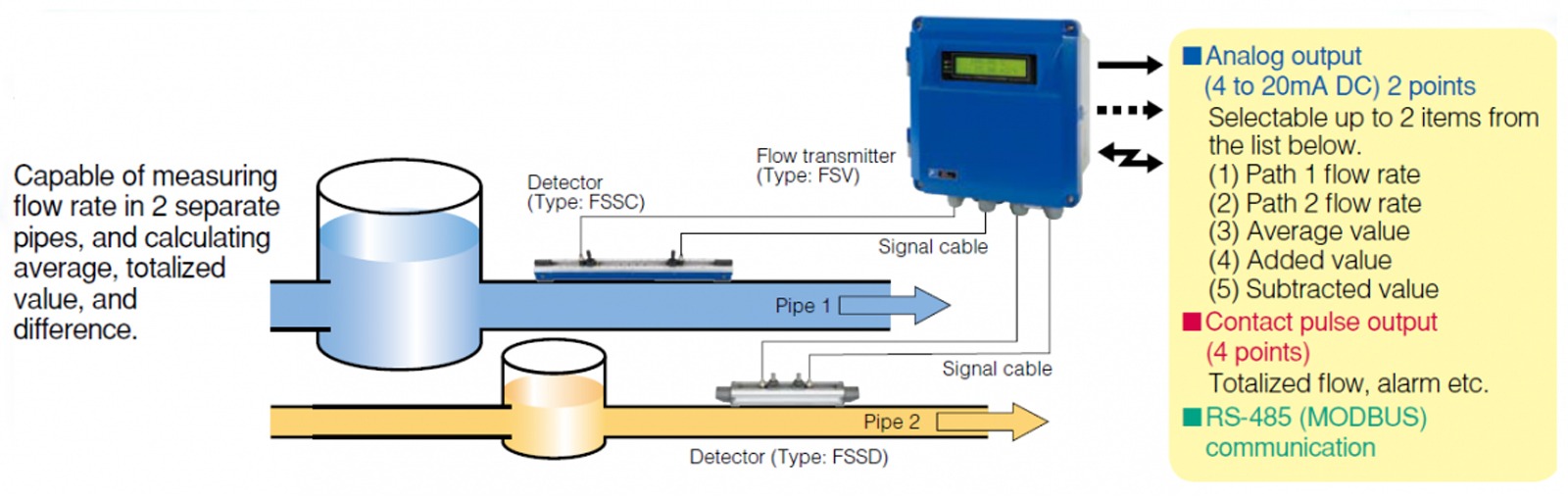 diagram for samtidig strømningsmåling