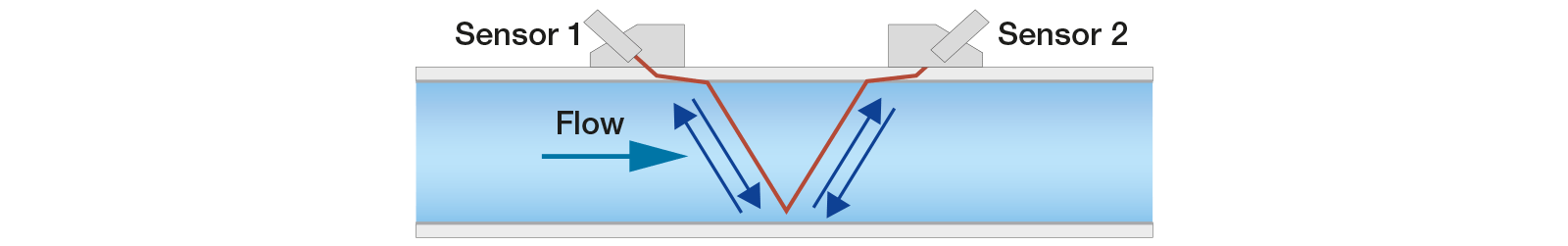 diagrama do método de medição do tempo de trânsito