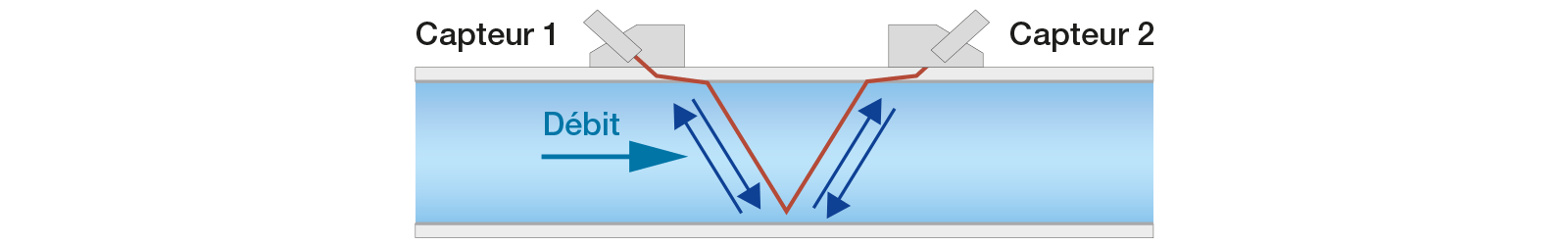methode de mesure du temps de transit schema