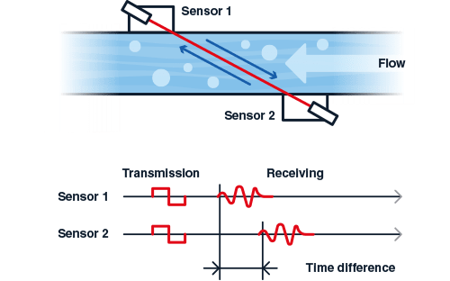 method-of-transit-time-schema-es