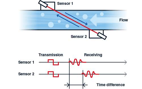 methode-der-transit-zeit-schema-de