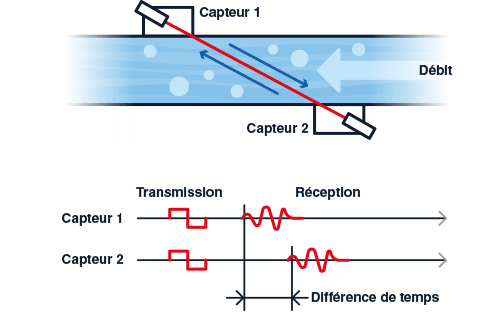 methode-du-temps-de-transit-schema-fr