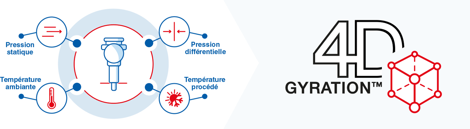 performances significatives gyration tm 4d schema