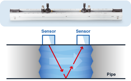 The Fundamentals of Clamp-On Ultrasonic Flow Metering
