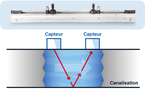 principe-de-base-de-la-mesure-de-debit-schema-fr