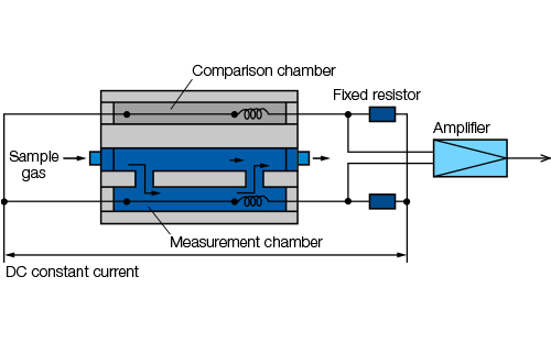 princípio do diagrama do analisador de gases de condutividade térmica