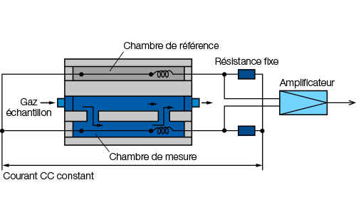 principe de l analyseur de gaz a conductivite thermique schema