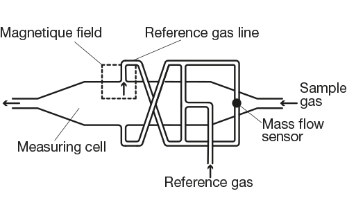 principle of paramagnetic oxygen measurement analyser