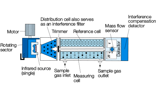 Diagramma del principio di misurazione zkj