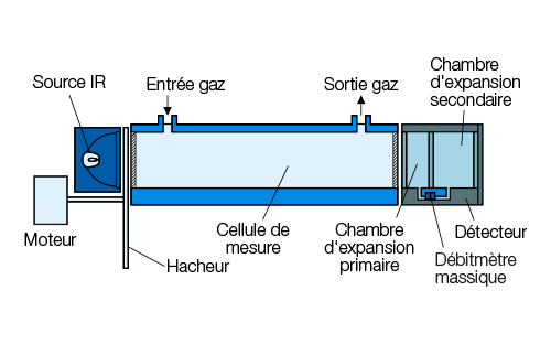 principe de mesure zre schema