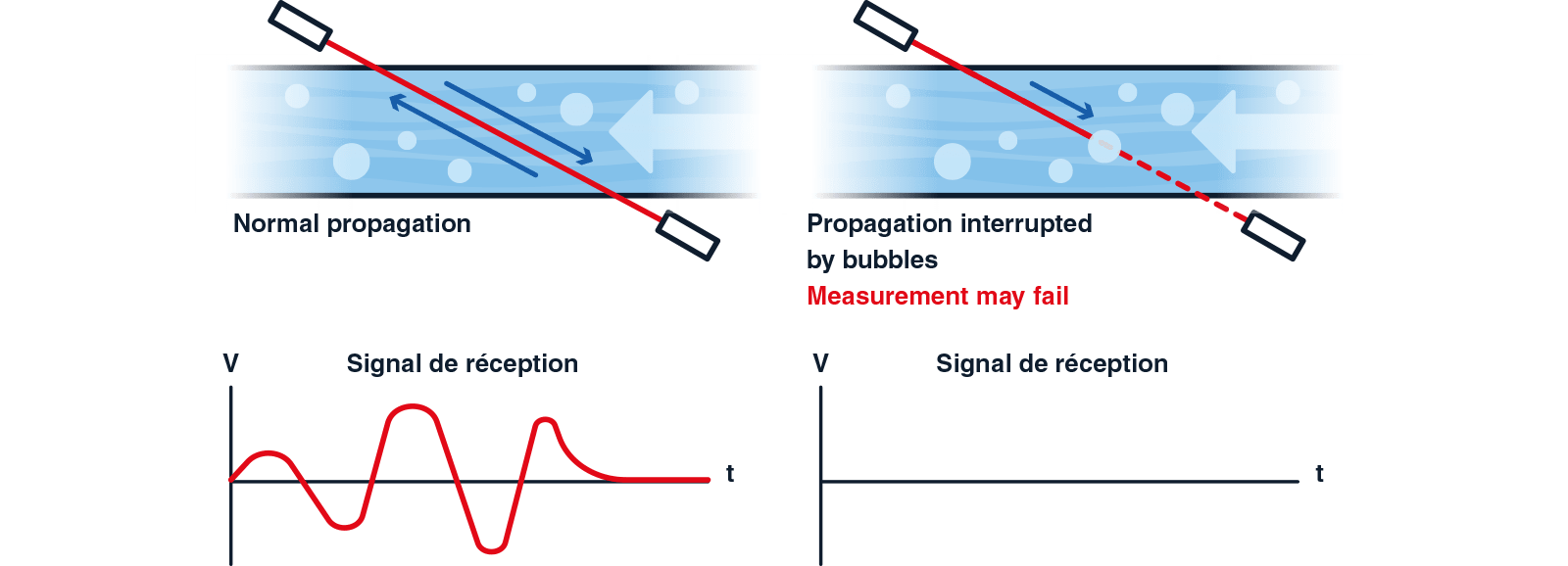 esquema de propagação-normal-e-interrupto-pt