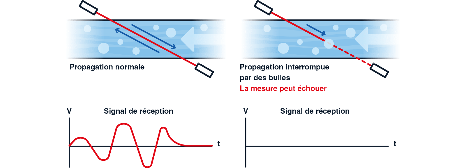 propagation-normale-et-interrompue-schema-fr