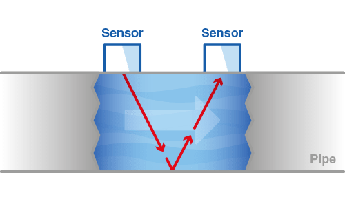 how an ultrasonic liquid flow meter works