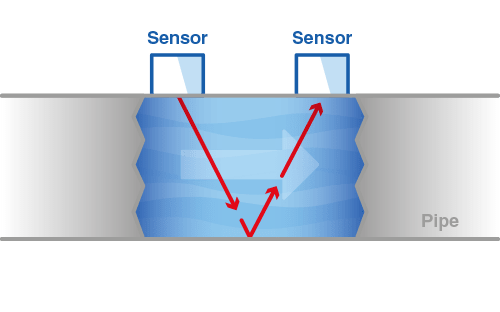 how the fsv ultrasonic liquid flowmeter works schematically