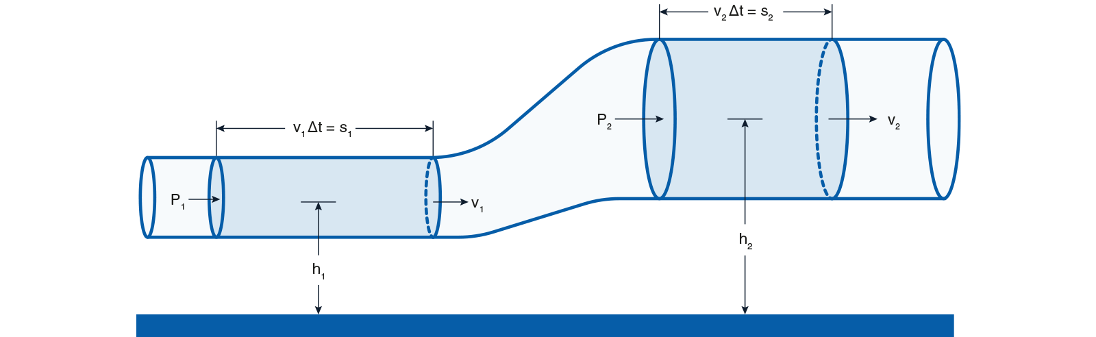 qual é o princípio do fluxómetro tubular venturis diagrama de bernoulli