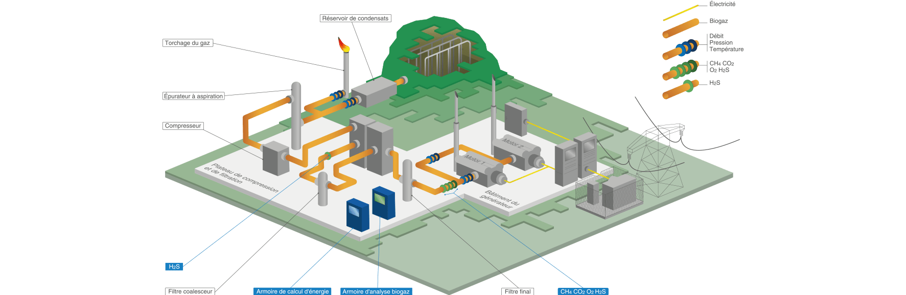 quelles sont les applications des debitmetres biogaz schema