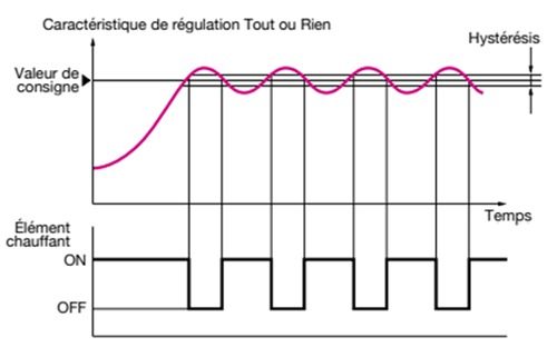 regulateur-de-temperature-tout-ou-rien-schema-fr
