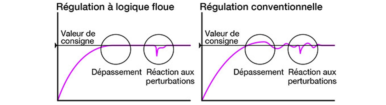 regulation a logique floue avec auto reglage