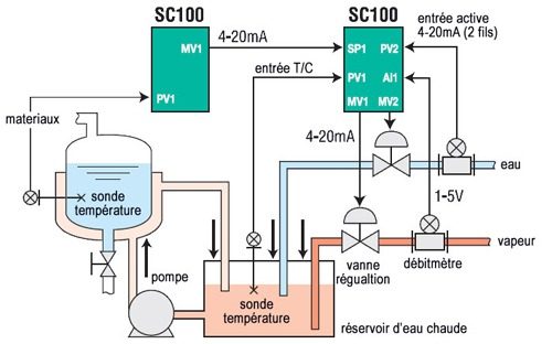 regulation de la temperature du reacteur dans l industrie chimique