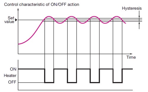 diagramma di controllo on/off