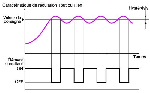 regulation tout ou rien schema