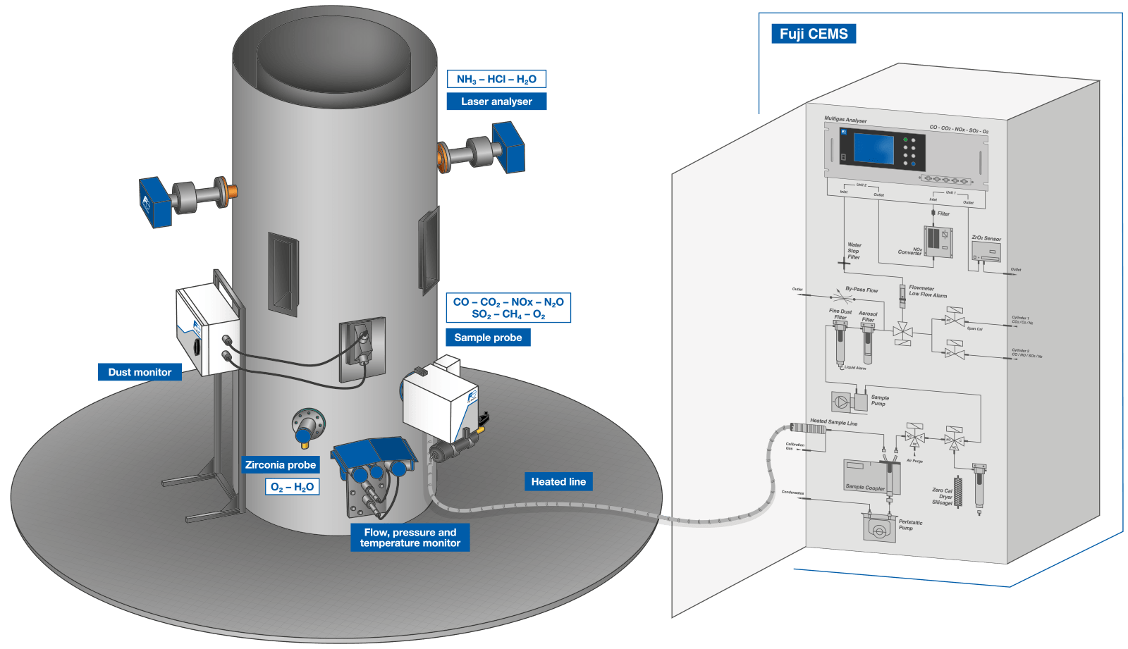 diagrama del sistema de análisis cems