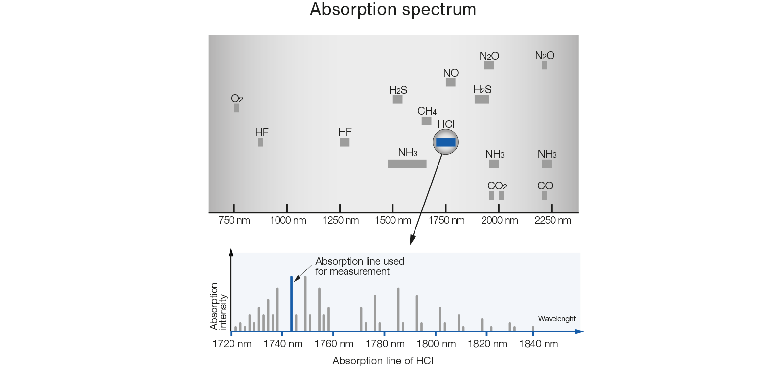 Absoprtionsspektrum shema