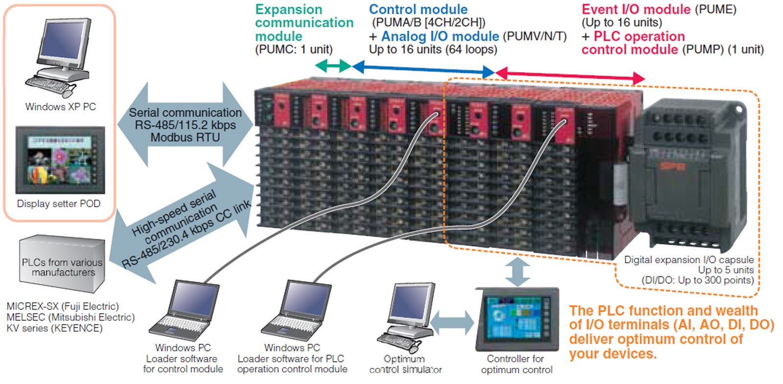 erweitertes System 