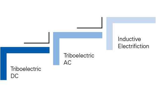 tecnologia de eletrificação indutiva